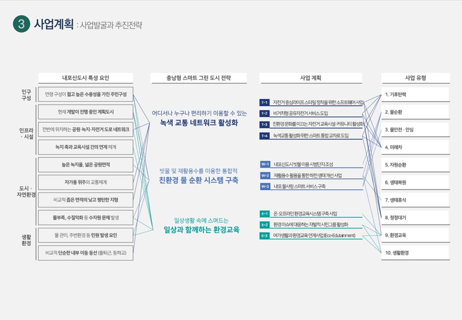 사업계획 — 사업발굴과 추진전략