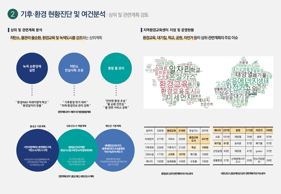기후·환경 현황진단 및 여건분석